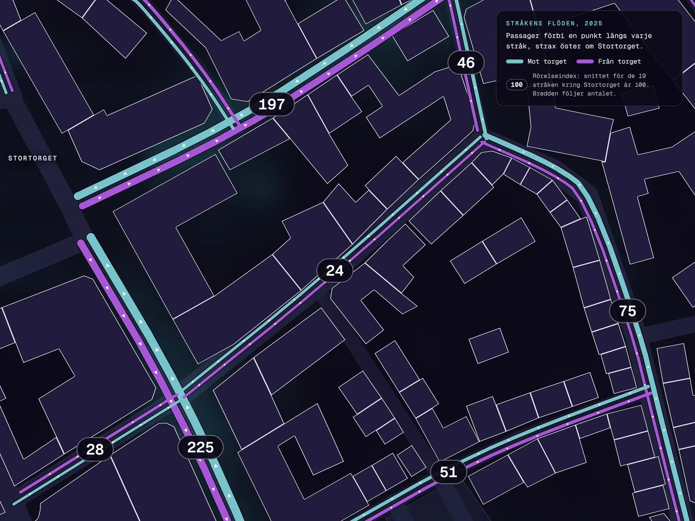 Stråken strax öster om Stortorget i Ystad 2025, med passagerna mot torget i cyan och från torget i violett, och varje stråks rörelseindex utskrivet: 225 på Hamngatan och 197 på Stora Östergatan.