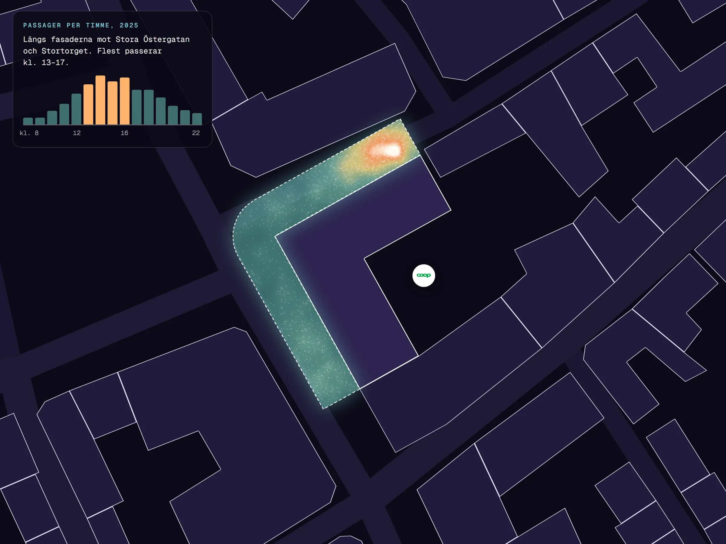 Rörelsen inom åtta meter från butikens fasader, runt hörnet mot Stortorget, med ett diagram över passager per timme.